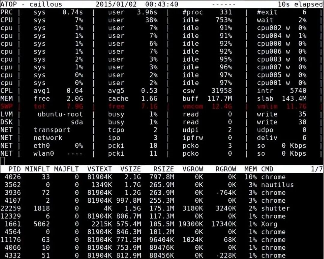Summary of Methods to Check Memory Usage in Linux