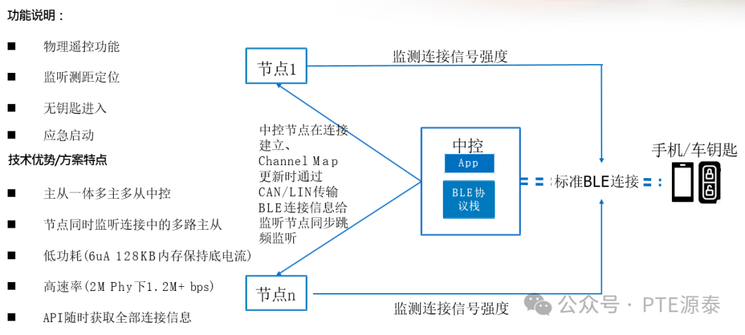 Solution | Introduction to the Application of the Peach Core BLE ING91870CQ in Automotive Products