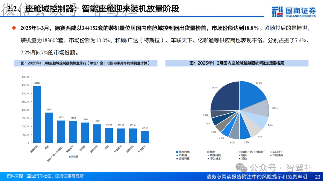 Research on Domain Controller Technology Framework