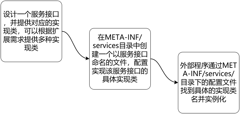 The Implementation Principles and Advantages of the SPI Mechanism in Dubbo