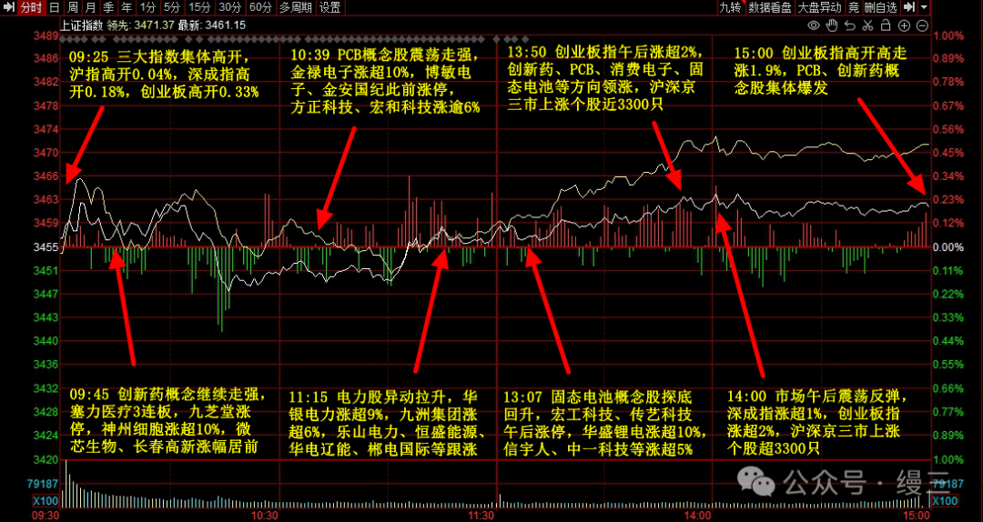 Market Update: PCB and Innovative Pharmaceuticals Surge