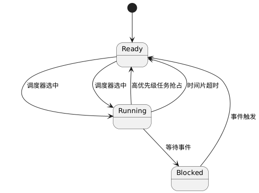 Advanced Embedded Development: Performance Optimization, Kernel Analysis, Secure Build, and Architecture Design