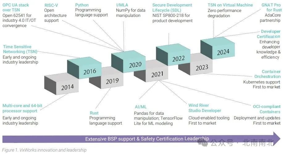 VxWorks: A Journey of Innovation