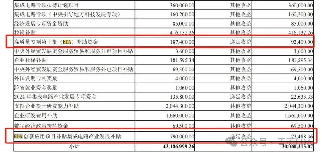 How Expensive is EDA Software? How Much Do Domestic SoC Chip Companies Spend on EDA Software Annually?