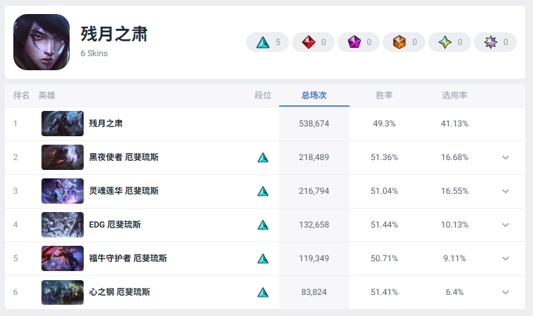 Current Global Popularity Rankings of ADC Skins (All Skins)