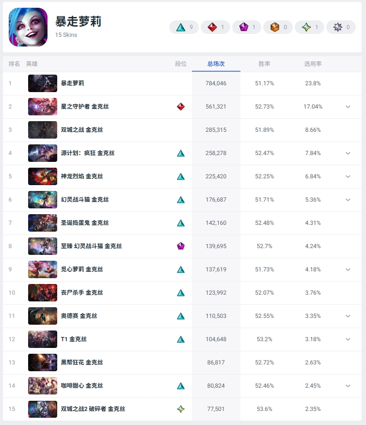 Current Global Popularity Rankings of ADC Skins (All Skins)