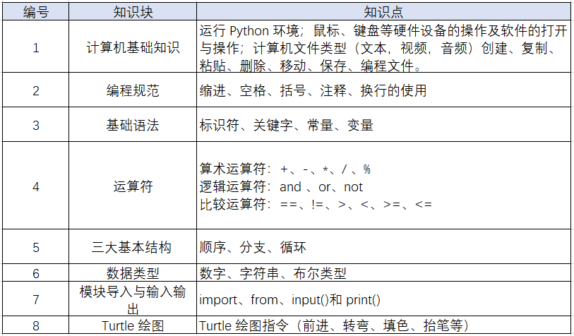 Teaching Plan for Python Level 1 and After-Class Exercises