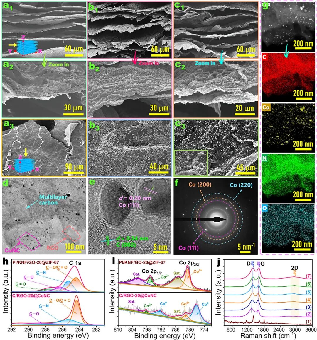 Multi-Energy Conversion and Electromagnetic Shielding Enabled by Carbonized Polyimide/Kevlar/Graphene Oxide@ZIF-67 Bidirectional Complex Aerogel-Encapsulated Phase-Change Materials