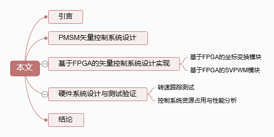 Recommended Article | New Breakthroughs in PMSM Vector Control Technology Based on Domestic FPGA