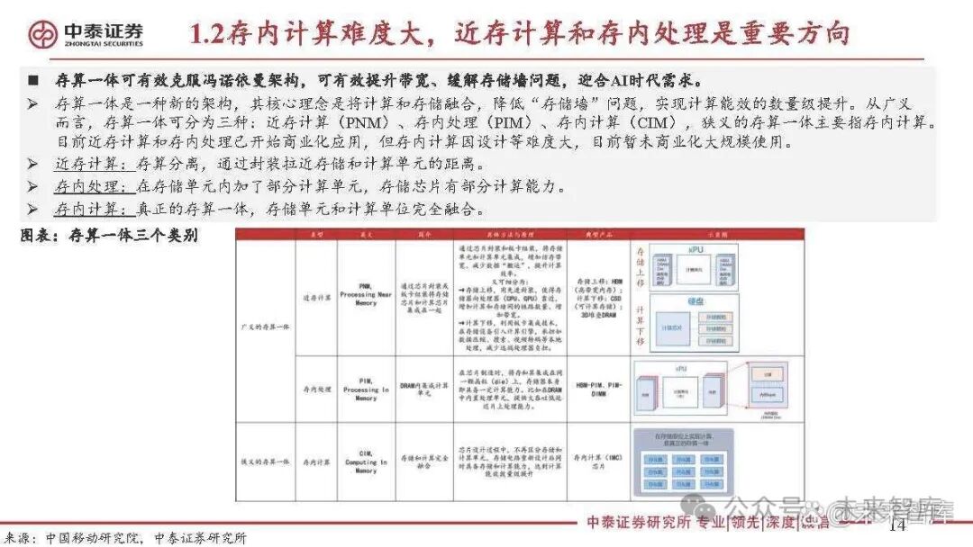 Special Report on the Semiconductor Storage Industry: 3D DRAM for Near-Memory Computing and AI Applications