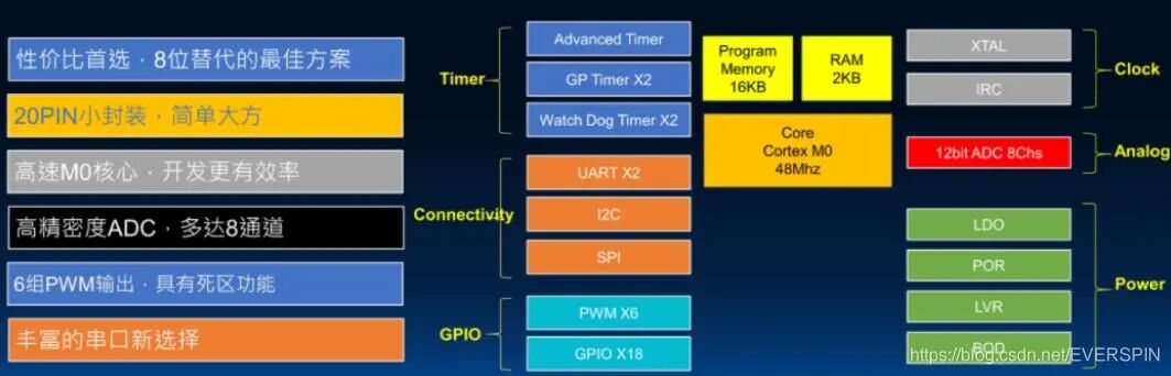 Overview of Domestic Alternatives to STM32 (Part 4)