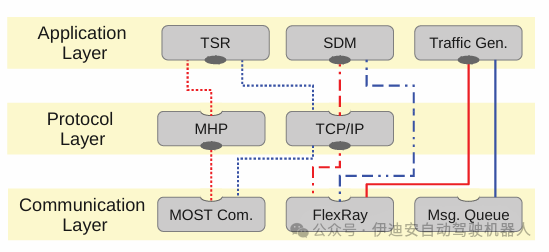 Methodology for Evaluating Virtual Prototypes in Automotive Embedded Systems Engineering