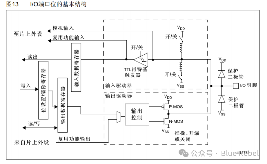 Introduction to STM32 (1) Basics of GPIO