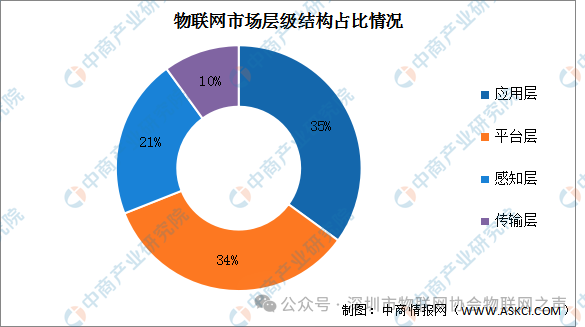 Analysis of the IoT Industry Chain and Investment Layout in China for 2025