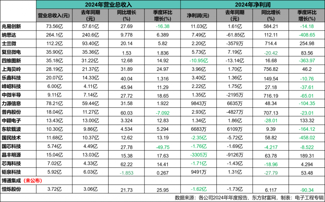 Analysis of Local MCU Companies' 2024 Financial Reports: Recovery in Consumer Electronics, Automotive Sector Still Burning Cash