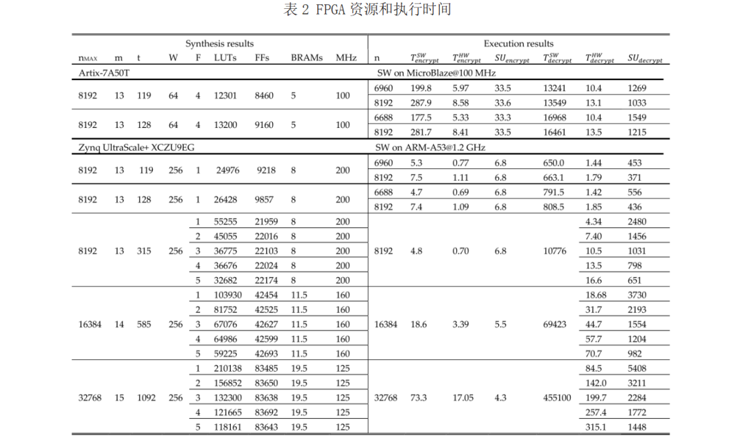 AXI Hardware Accelerator for McEliece on FPGA Embedded Systems