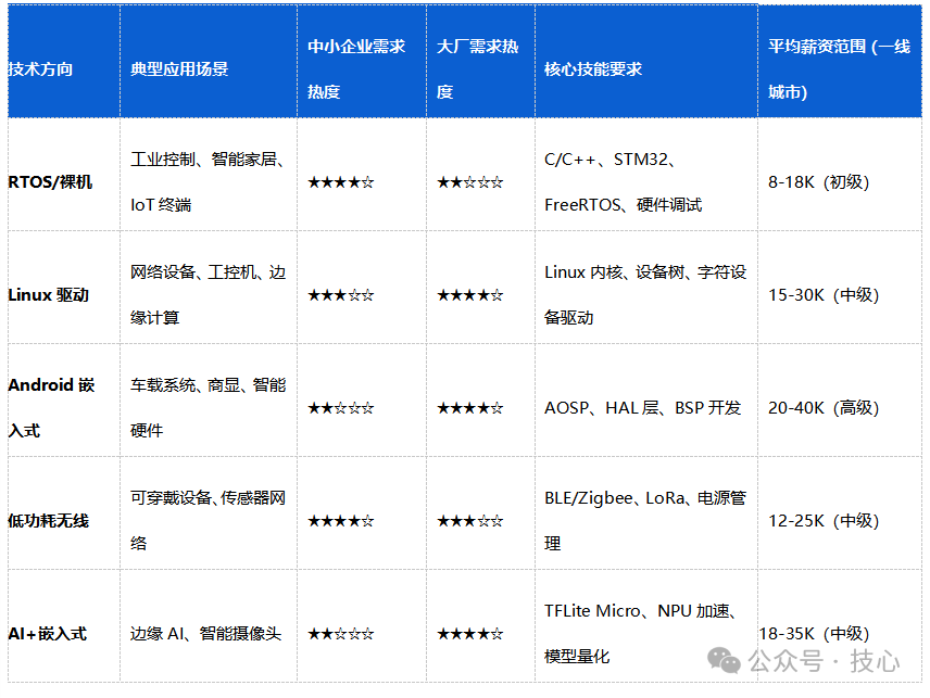 Struggling to Enter Major Companies in Embedded Development? Insights from Interviews on the Real Needs and Career Paths of SMEs