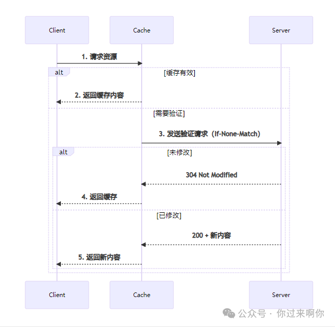 Detailed Explanation of the HTTP Protocol