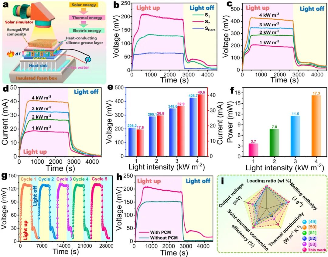 Multi-Energy Conversion and Electromagnetic Shielding Enabled by Carbonized Polyimide/Kevlar/Graphene Oxide@ZIF-67 Bidirectional Complex Aerogel-Encapsulated Phase-Change Materials