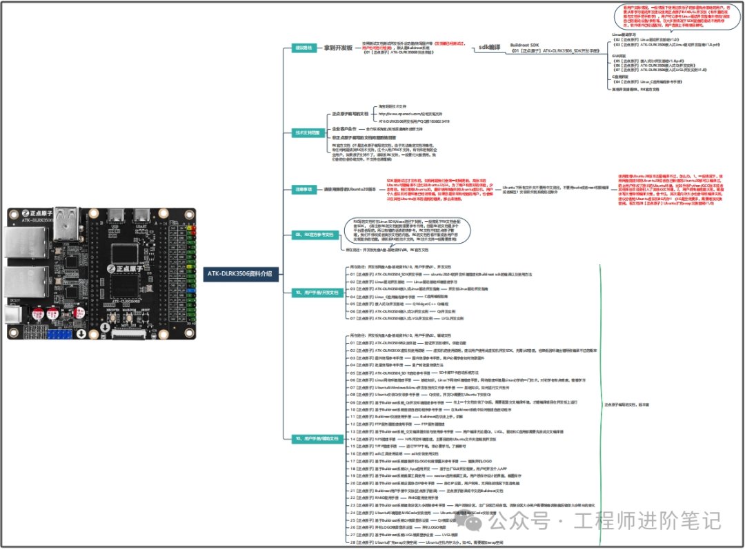 Personal Insights on Software Documentation for Embedded Development Boards