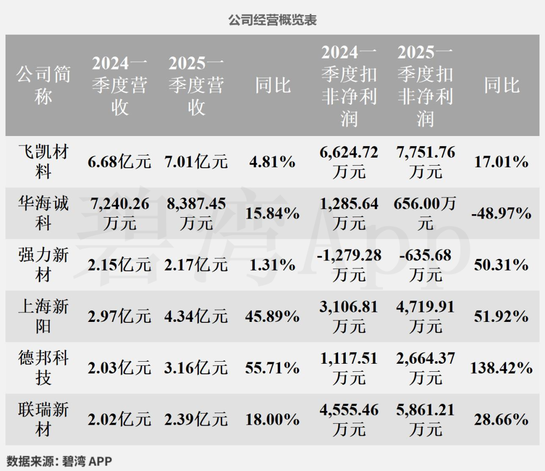 Analysis of Semiconductor Packaging Materials: Business Overview of Feikai Materials, Huahai Chengke, Qiangli New Materials, Shanghai Xinyang, Debang Technology, and Lianrui New Materials