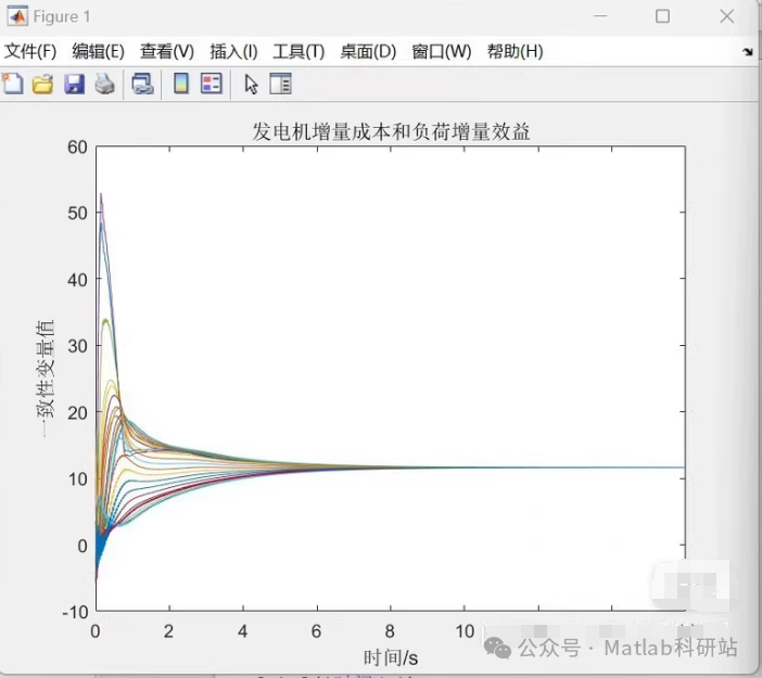 Distributed Economic Dispatch Strategy for Power Systems Based on MATLAB Multi-Agent System Consensus Algorithm