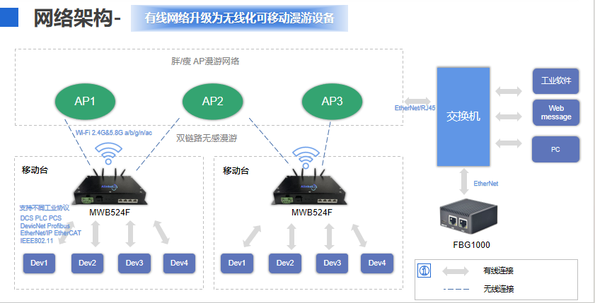 Dynamic Portfolio | Product Construction and Features of Industrial Wireless Solutions (MWB524F Bridge + FBG1000 Boundary Gateway)