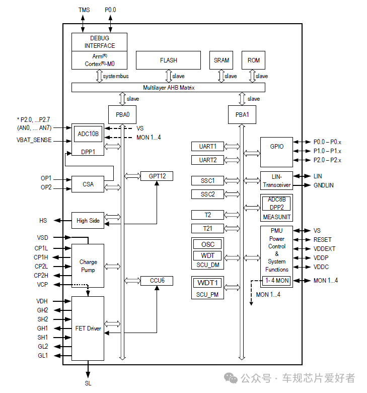 Automotive Grade Intelligent Brushed Motor SoC TLE9854