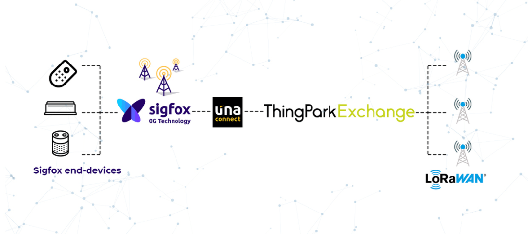 Zigbee Direct Connection to Mobile Phones? Sigfox's Revival? An Overview of Non-Cellular Communication Technologies