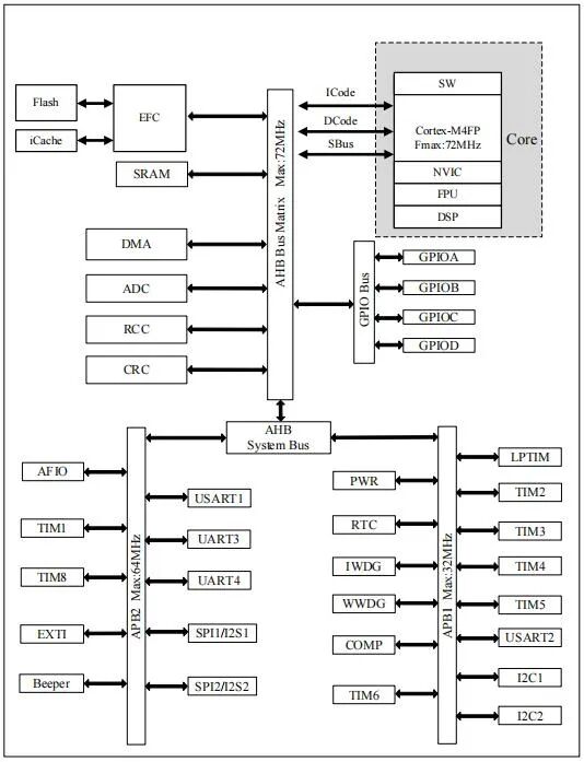ACROVIEW Programmer Supports Nation Technology's Universal Microcontroller N32G401K8L