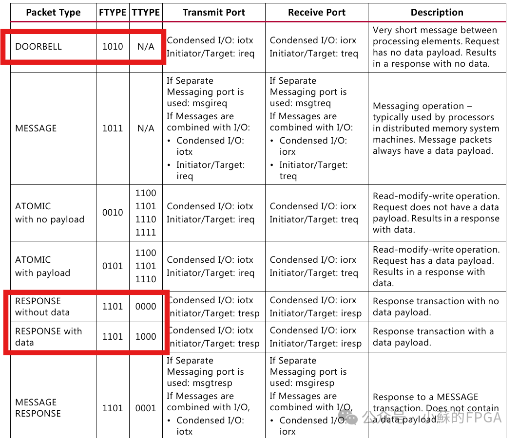 FPGA-Based SRIO Communication (NWRITE + Doorbell)