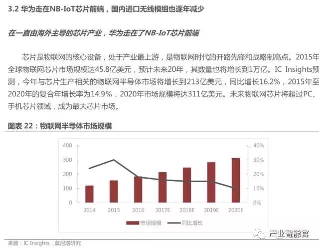 74 IoT Platform Maps; Analysis Report on the Entire IoT Industry Chain