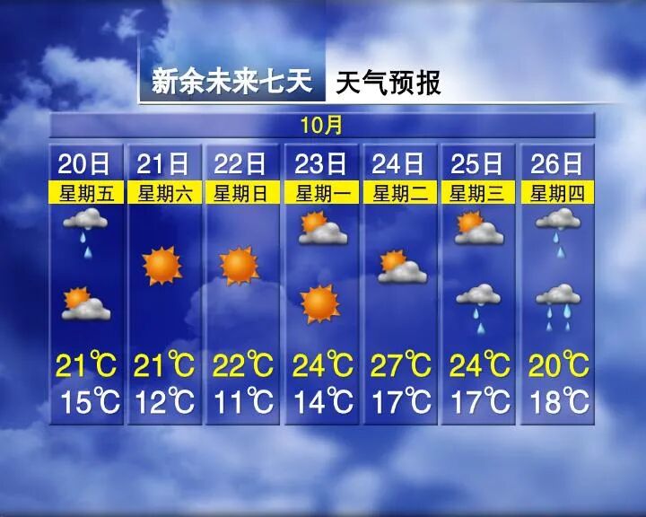 Temperature Rise of 9°C! Upcoming Weather in Jiangxi...