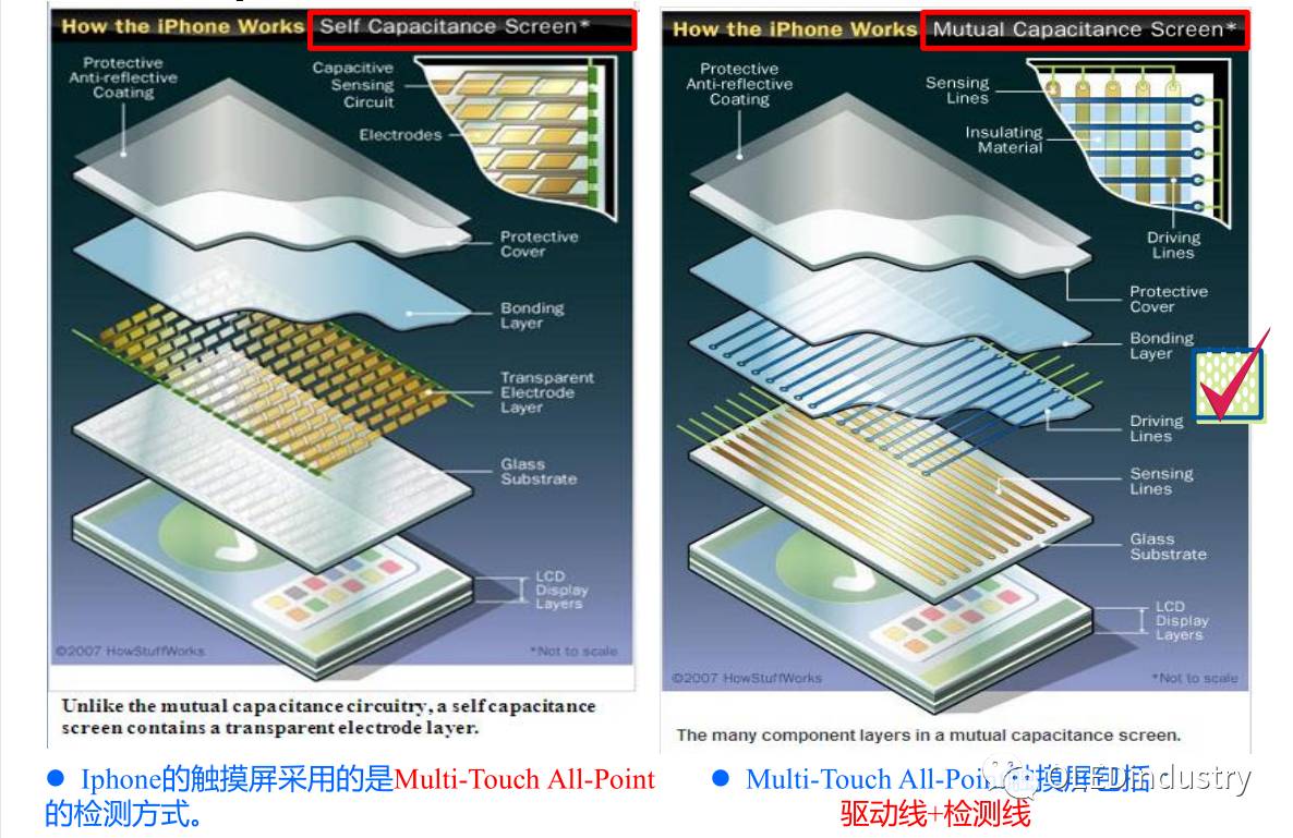 Analysis of Five Types of Touch Screen Technology Principles! Which Type Does Your Phone Belong To?