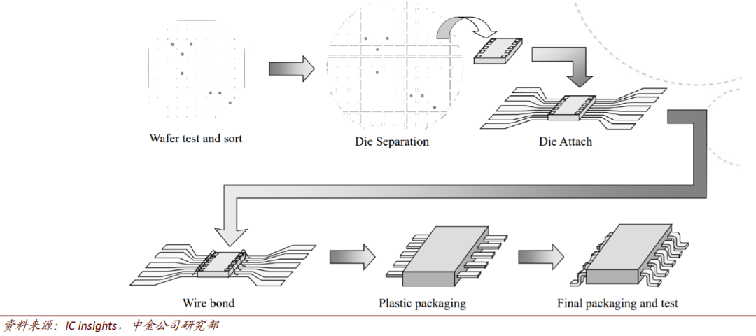 Trends in Semiconductor Packaging and Testing Technologies
