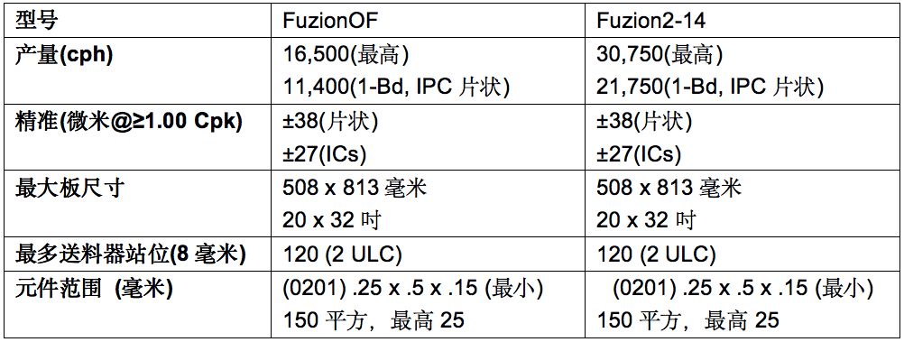 Achieving Assembly of Over 60 Unconventional Through-Hole Components on Server Circuit Boards? FuzionOF Can Do It.