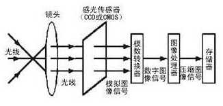 Introduction to Basic Knowledge of Smartphone Cameras