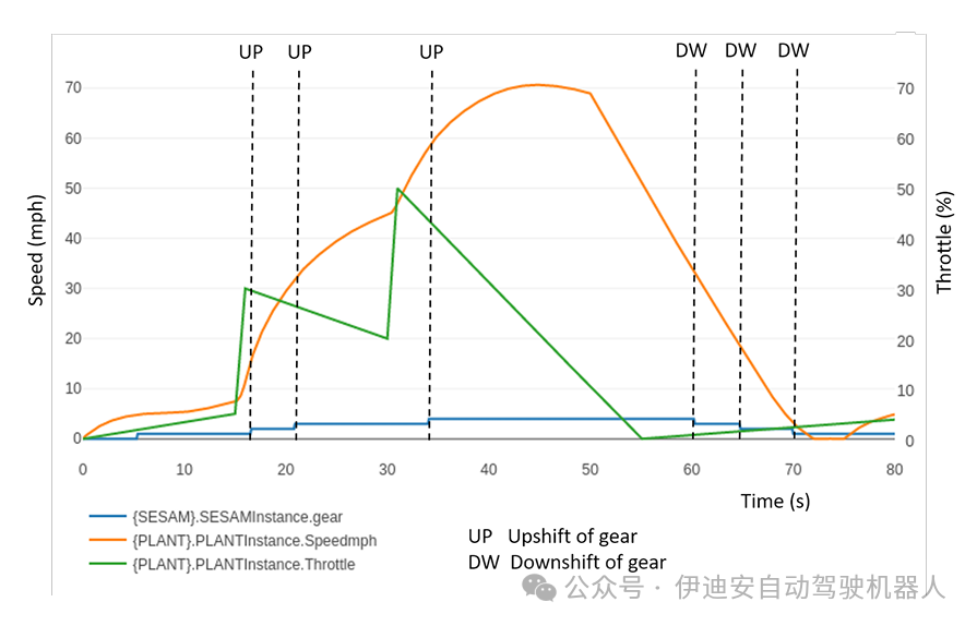 Cross-Level Joint Simulation and Verification of Automatic Transmission Control on Embedded Processors