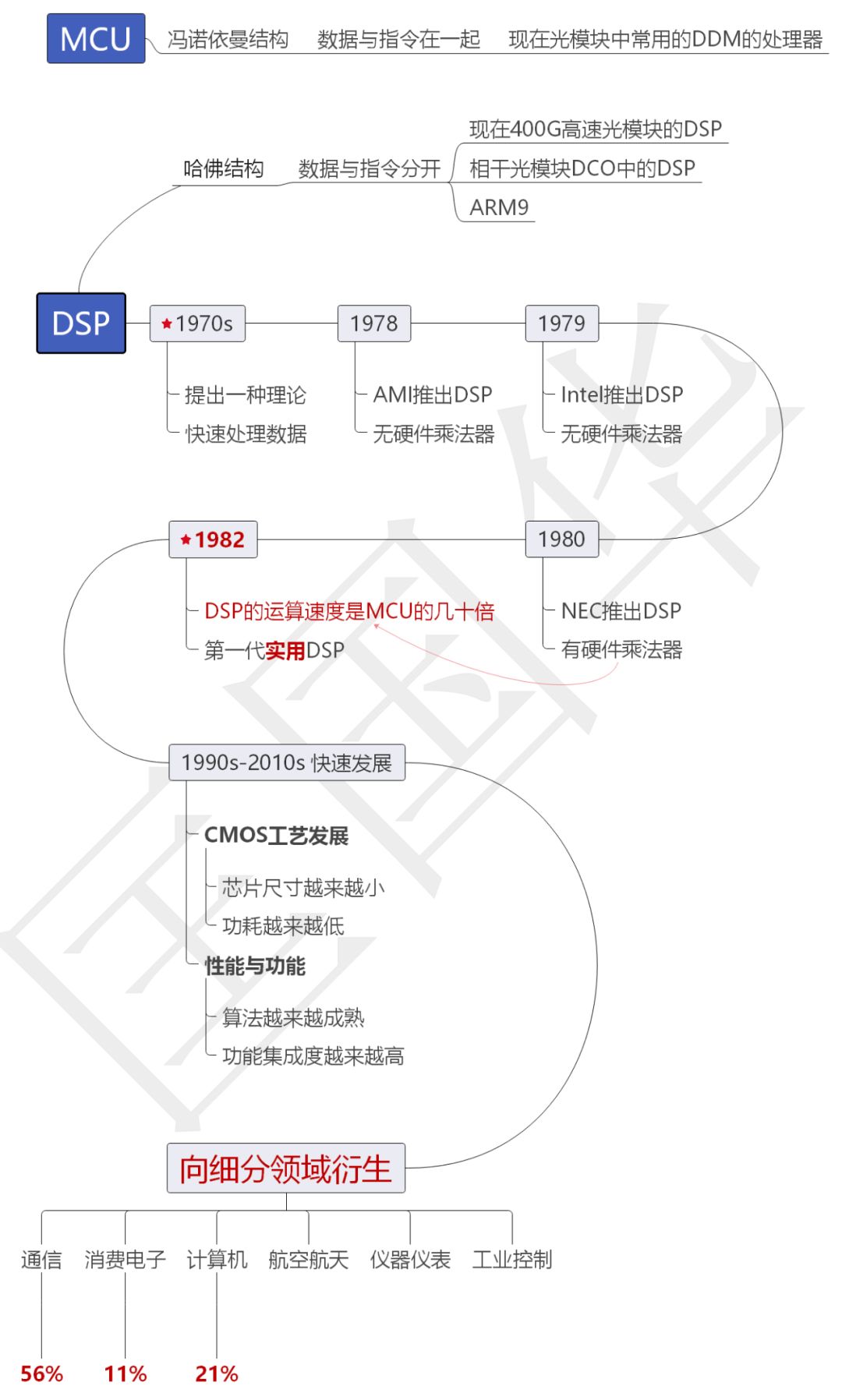 Y5T177 DSP: Understanding Digital Signal Processing