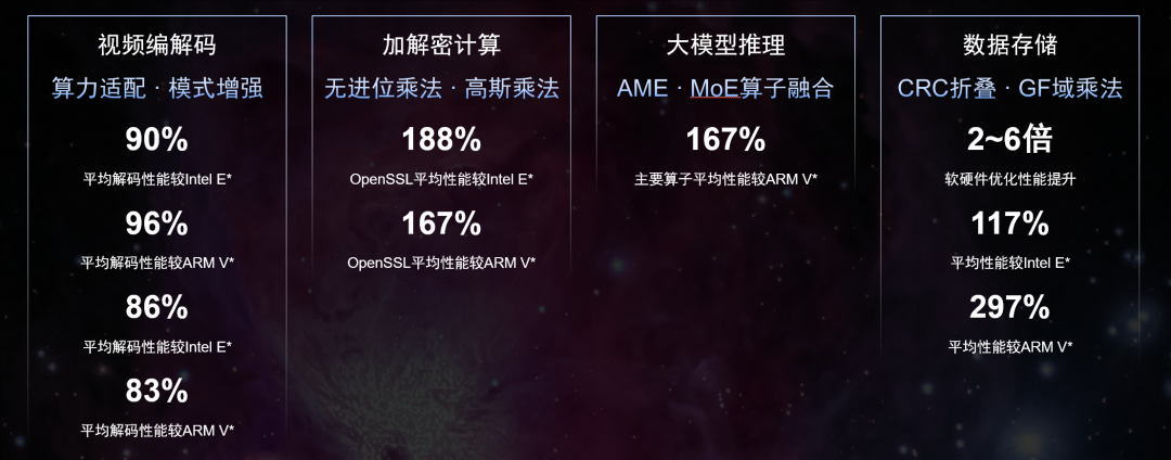 Domestic Chip Dark Horse Paves New Path for "Unified Computing and AI" RISC-V Chips