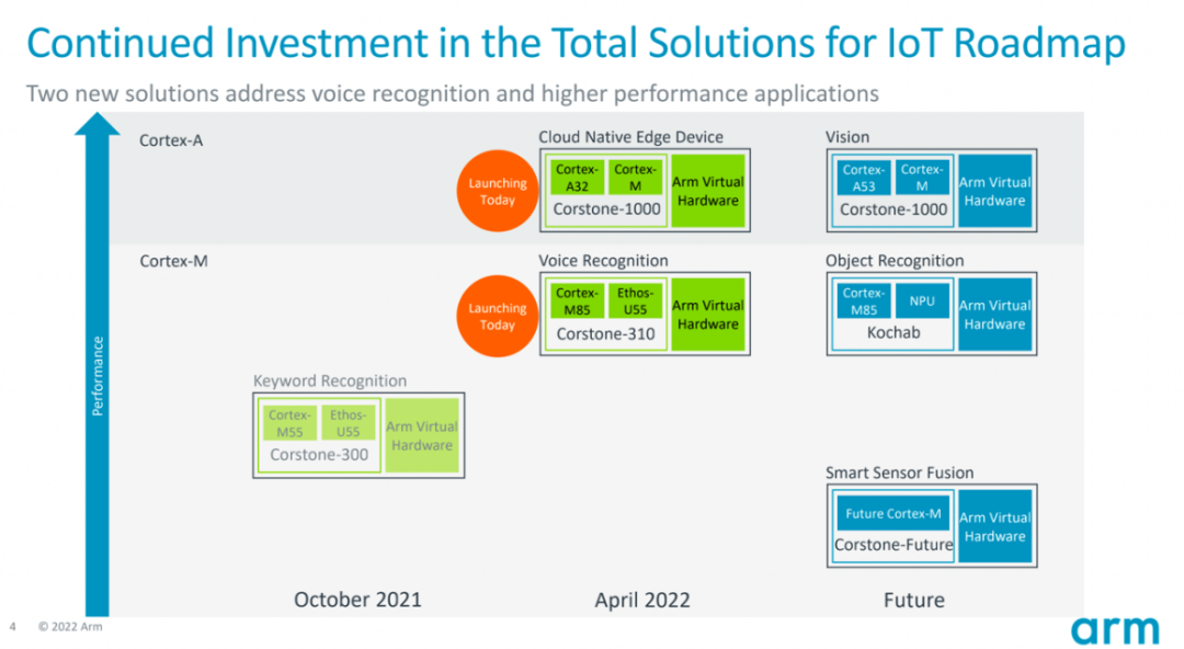 Arm Virtual Hardware Officially Launched in China: A Disruptive Change for IoT Product Development?