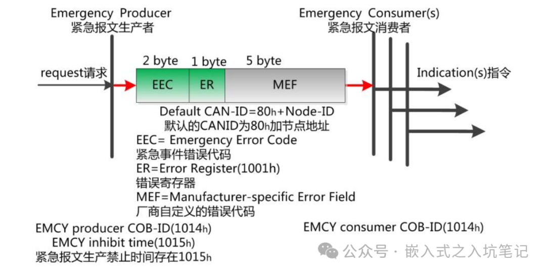 Detailed Explanation and Application of Various CANopen Messages