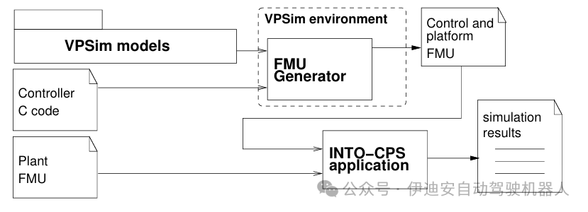 Cross-Level Joint Simulation and Verification of Automatic Transmission Control on Embedded Processors