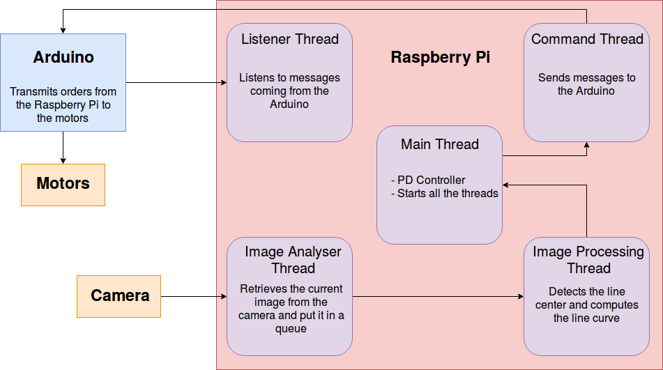 Design and Implementation of an Autonomous Racing Robot Based on Arduino, Raspberry Pi, and Pi Camera: Including Labeling Steps and Technical Details