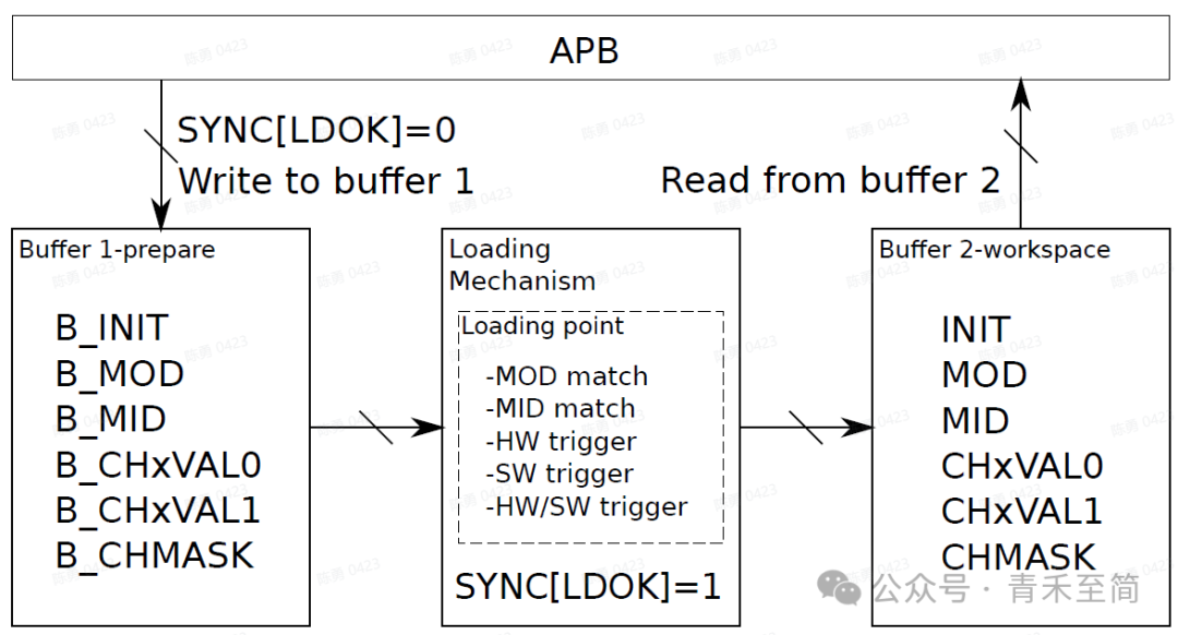 Detailed Explanation of Cloud Path MCU Peripherals - Principles of PWM Generation in eTMR (Part 1)