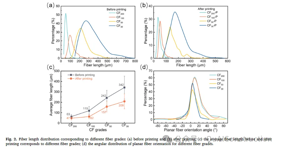 Manufacturing High-Strength Carbon Fiber Reinforced PEEK Composites with Extended Fiber Retention Lengths Using Screw Extrusion-Based 3D Printing Technology