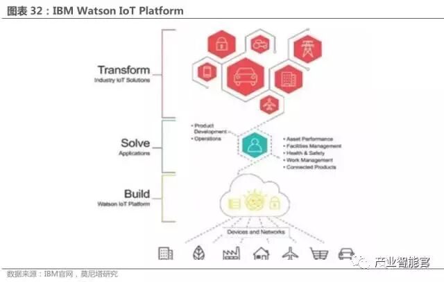 74 IoT Platform Maps; Analysis Report on the Entire IoT Industry Chain