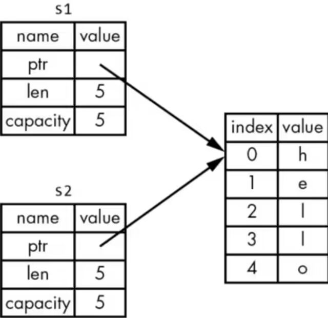 Understanding Rust's Ownership Mechanism