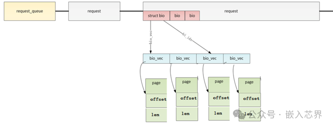 Linux - Block Device Drivers