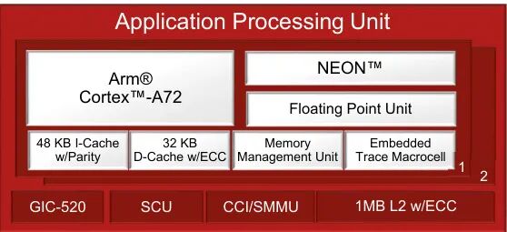 Cortex-A72 Based on ARMv8-A Architecture